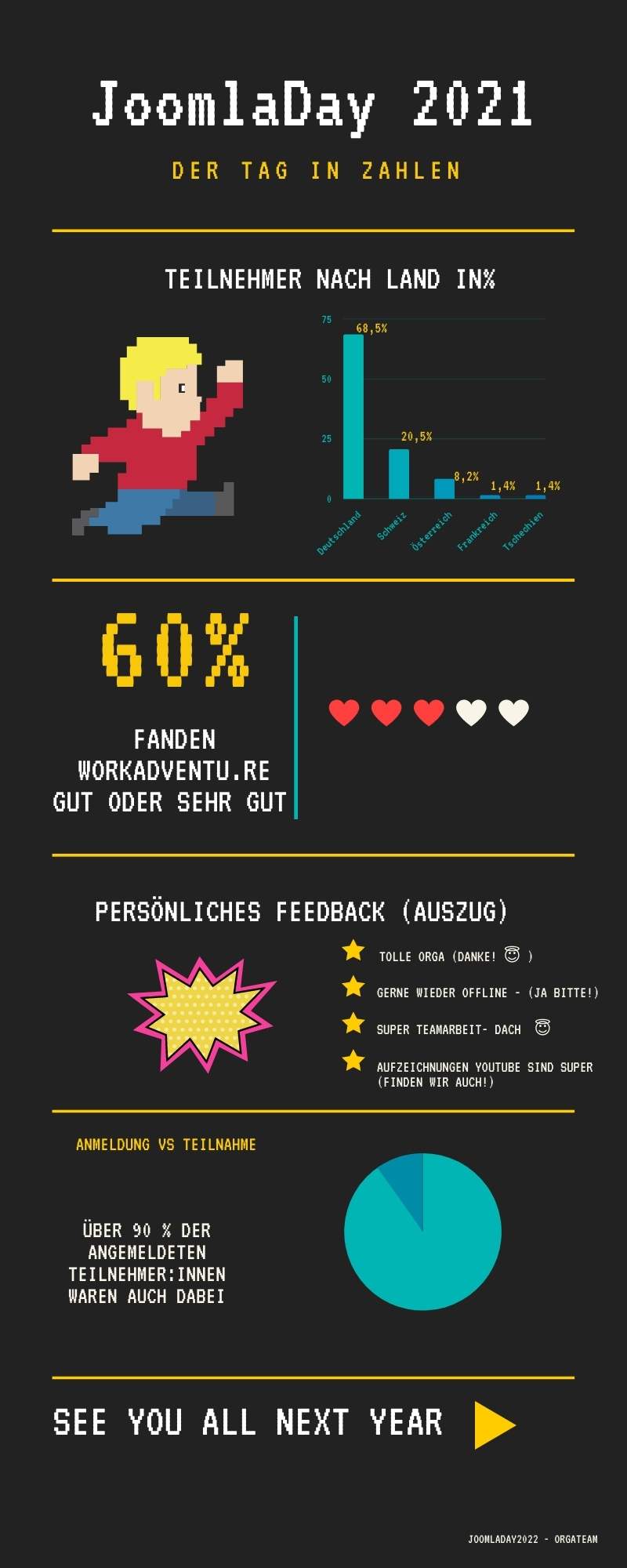 Infografik zur Auswertung Feedback JoomlaDay 2021